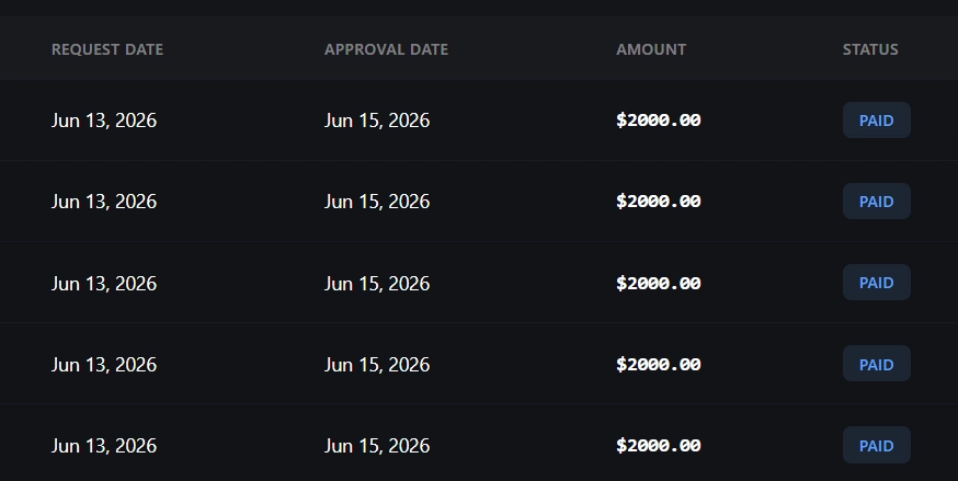 Lucid payouts table: five rows requested 13 June 2026, approved 15 June 2026, $2,000 each, status Paid