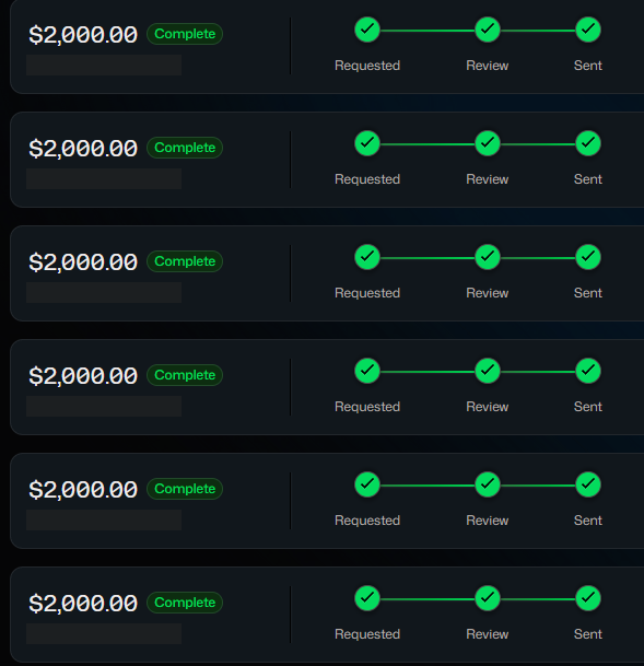 Six Tradeify payout cards of $2,000 each marked Complete, with Requested, Review and Sent all ticked