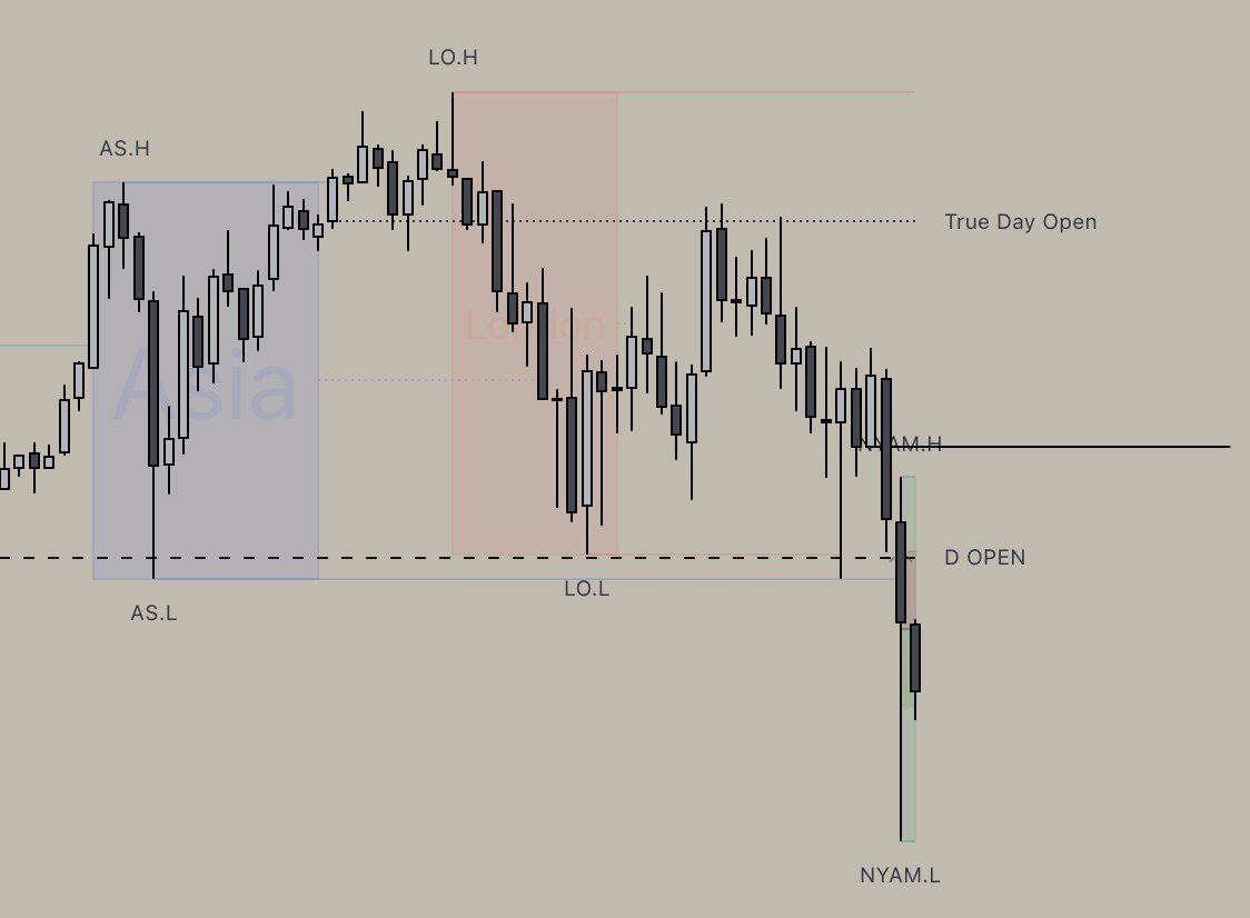 15 Minute chart