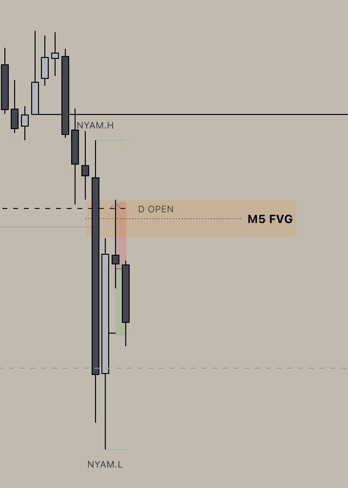 5 Minute chart