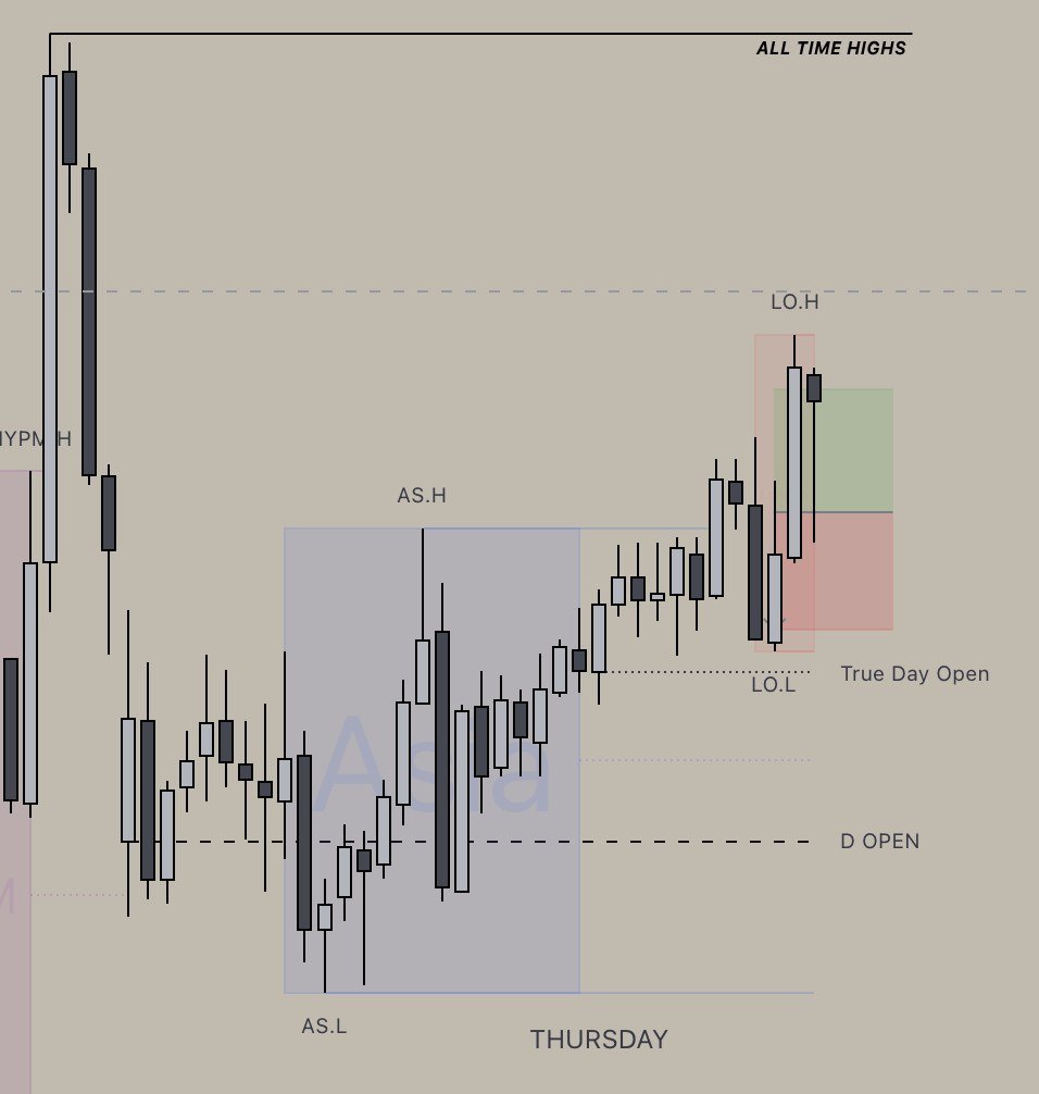 15 Minute chart