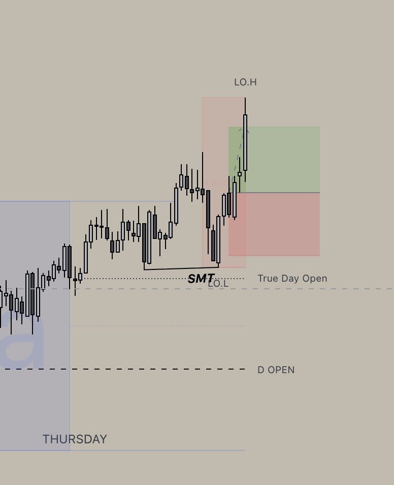 5 Minute chart
