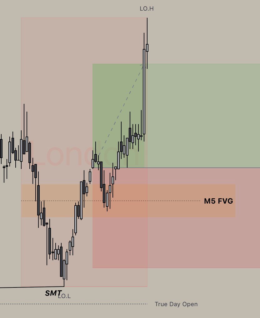 1 Minute chart