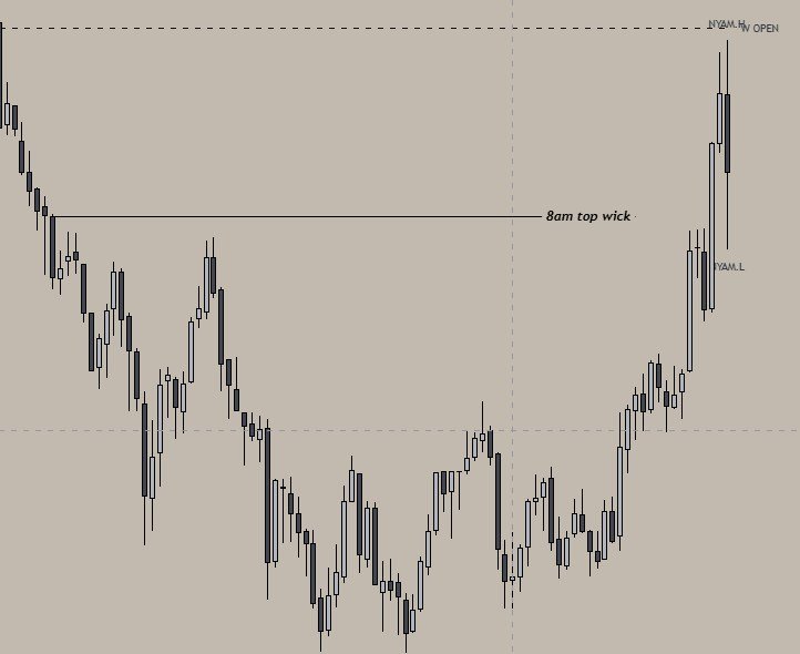 1 Minute chart